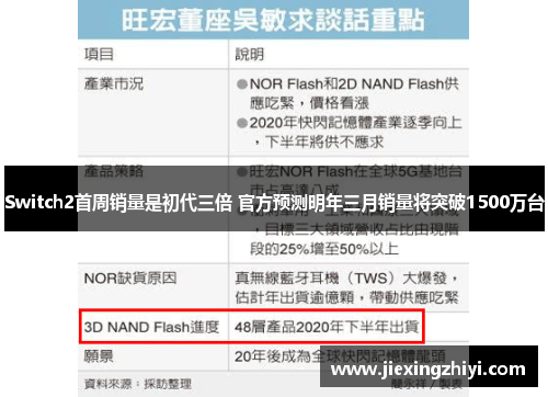 Switch2首周销量是初代三倍 官方预测明年三月销量将突破1500万台 Switch2首周销量是初代三倍 官方预测明年三月销量将突破1500万台
